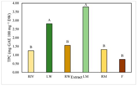 Antifungal Activity of Ethanolic Extracts from Aeroponically Grown Cape ...
