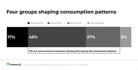 Unlocking consumption: Four consumer groups driving spend - NIQ