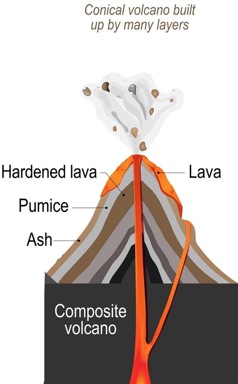 Image result for Composite Volcano Simple Diagram