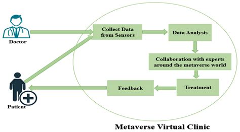 Metaverse for Digital Anti-Aging Healthcare: An Overview of Potential ...