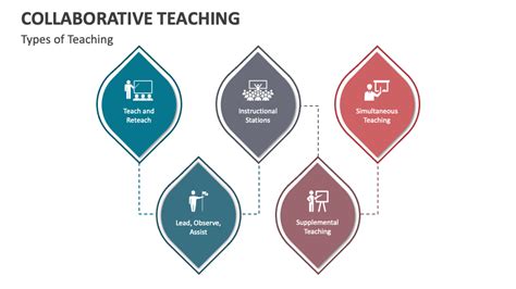 Image result for What Is Collaborative Teaching Approach
