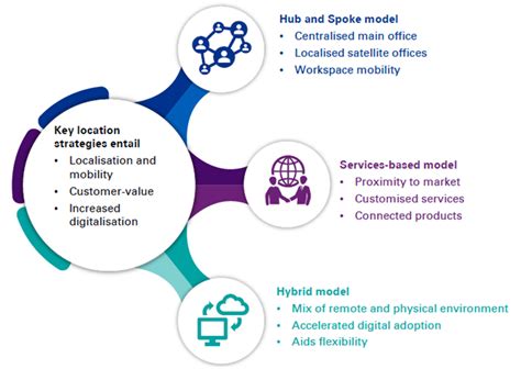 Location as a key driver for delivery strategy for ER&D enterprises ...