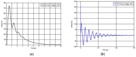 Application of a DC Distribution System in Korea: A Case Study of the ...