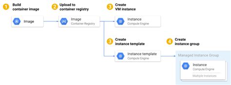 Image result for Docker Compose and Google Compute Engine