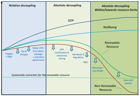 Policy Mixes to Achieve Absolute Decoupling: A Case Study of Municipal ...