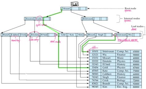 [DB] B+tree Index