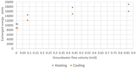 A New Type in TRNSYS 18 for Simulation of Borehole Heat Exchangers ...