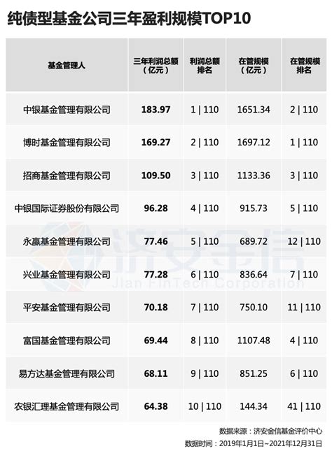 纯债型基金三年盈利TOP10:中银赚180亿夺冠，博时、招商破百亿进前三 - 知乎