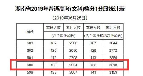 2021年，湖南高中排名榜单公布！附高考600分以上人数，统计排名_长沙