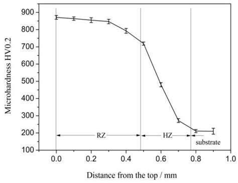 Comparative Study on the Hardness and Wear Resistance of the Remelted ...