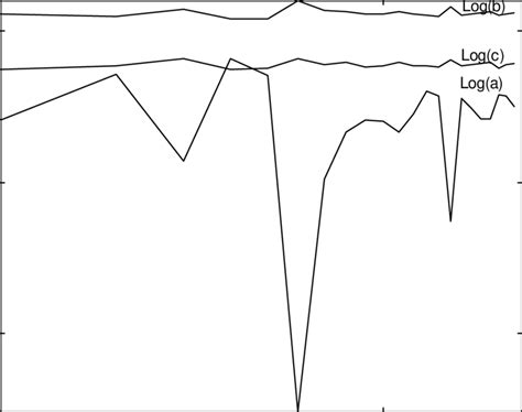 Image result for Echelle Logarithmique Explication Simple