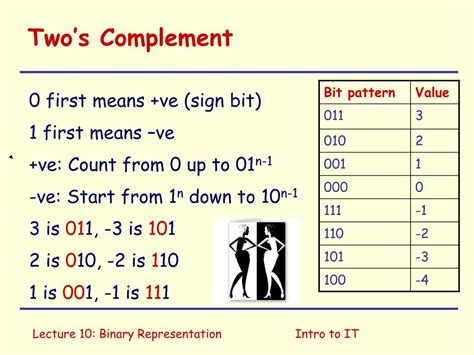 Image result for Two Complement Representation