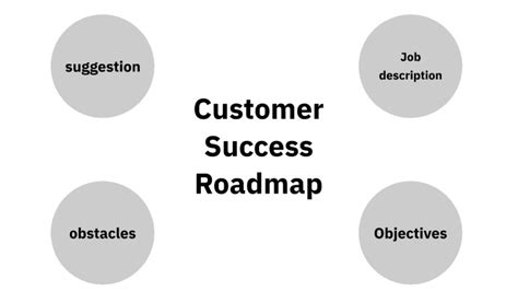Image result for Customer Success Implementation Road Map
