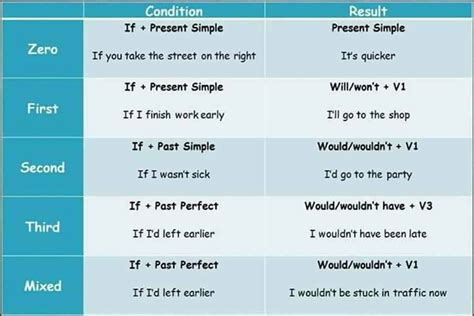 Explaning Types of Conditionals 的图像结果