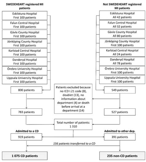 Treatment and Prognosis of Myocardial Infarction Outside Cardiology ...