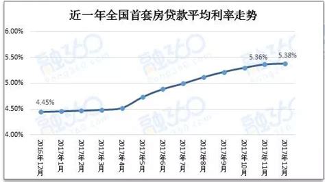 全国1月首套房贷利率升至5.43%，郑州最高达5.84%_房产资讯_房天下