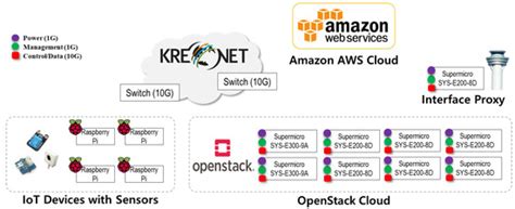 Dynamic OverCloud: Realizing Microservices-Based IoT-Cloud Service ...