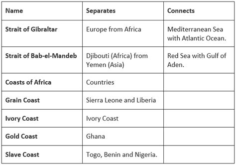 Points to Remember: Africa - Geography for UPSC CSE PDF Download
