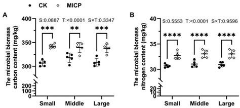 An Experimental Study to Improve the Nutrients and the Mechanical ...