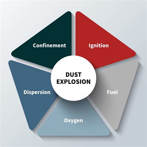 Image result for Dust Explosion Test
