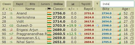 Gukesh becomes the youngest Indian, third youngest in the world to ...