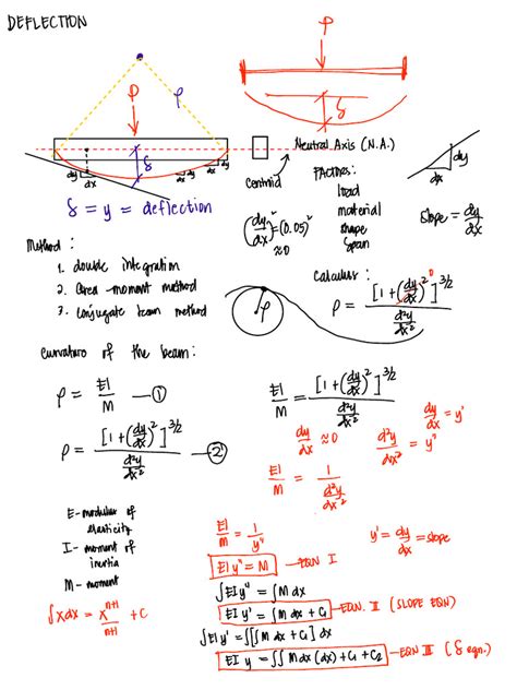 Image result for Maximum Beam Deflection in Double Integration Method