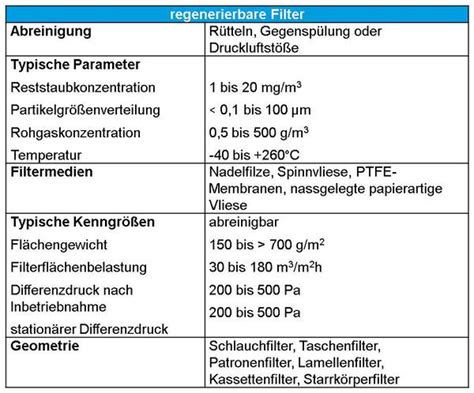 OberflÃ¤chenfiltration bei regenerierbaren Filtern