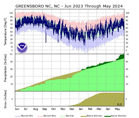 2015 Greensboro Climate Plots and Data