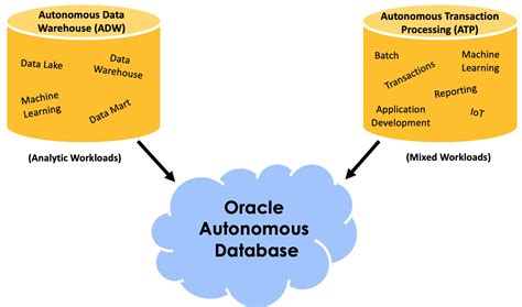 Image result for Oracle Autonomous Database Logo