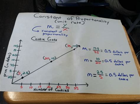 Image result for 7th Grade Math Constant of Proportionality