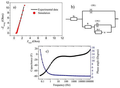 Fabrication of Eco-Friendly Solid-State Symmetric Ultracapacitor Device ...