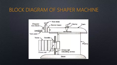 Image result for Using a Shaper Machine