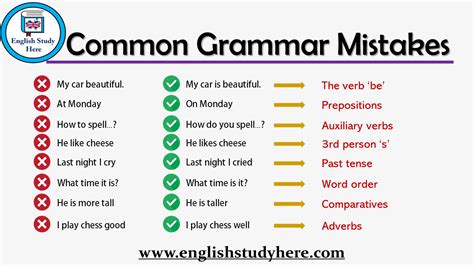 Common Grammar Mistakes in english; Wrong Correct Reason My car ...