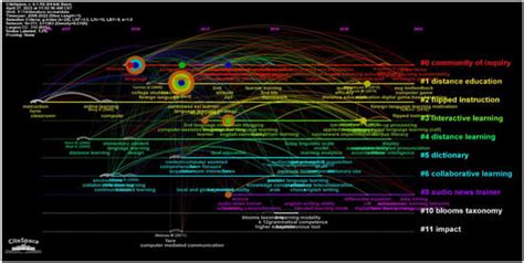 Effectiveness Study on Online or Blended Language Learning Based on ...