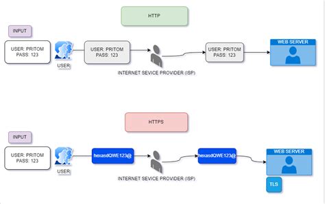 Image result for HTTP and Https Explained Diagram