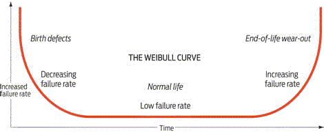 Weibull Software 的图像结果
