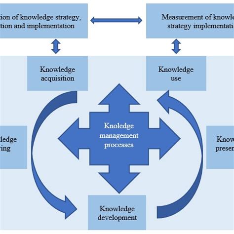 Image result for Knowledge Management Process Model