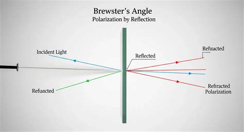 Polarisation par Réflexion : Angle de Brewster - Exercice corrigé