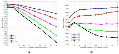 SAR Image Segmentation by Efficient Fuzzy C-Means Framework with ...