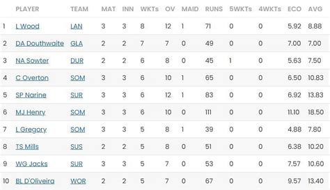 T20 Blast 2023 Most Runs and Most Wickets standings: Sam Hain and Luke ...