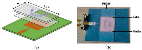 Microfluidic Modules Integrated with Microwave Components—Overview of ...