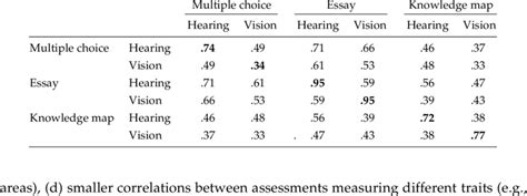 Image result for Multitrait-Multimethod Matrix