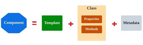 Image result for AngularJS Component