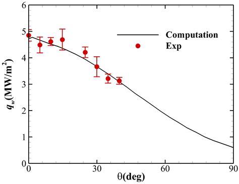 Numerical Investigation on Mechanisms of MHD Heat Flux Mitigation in ...