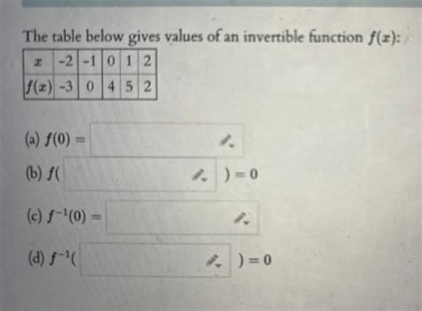 Image result for Invertible Function Table