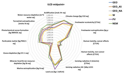 Life Cycle Analysis of a Geothermal Power Plant: Comparison of the ...