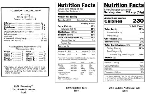 The Science and Politics Behind Nutrition Facts Labels Explained