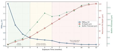 Correlating Fouling Corrosion in Naval Steels with Magnetic Barkhausen ...
