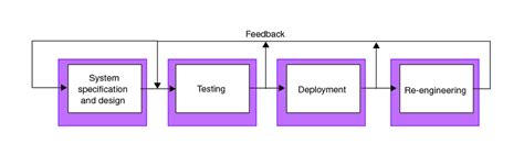 Image result for Complex System Cycles