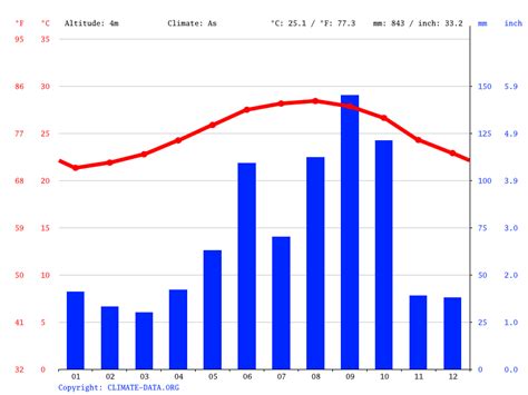 Key West climate: Average Temperature by month, Key West water temperature